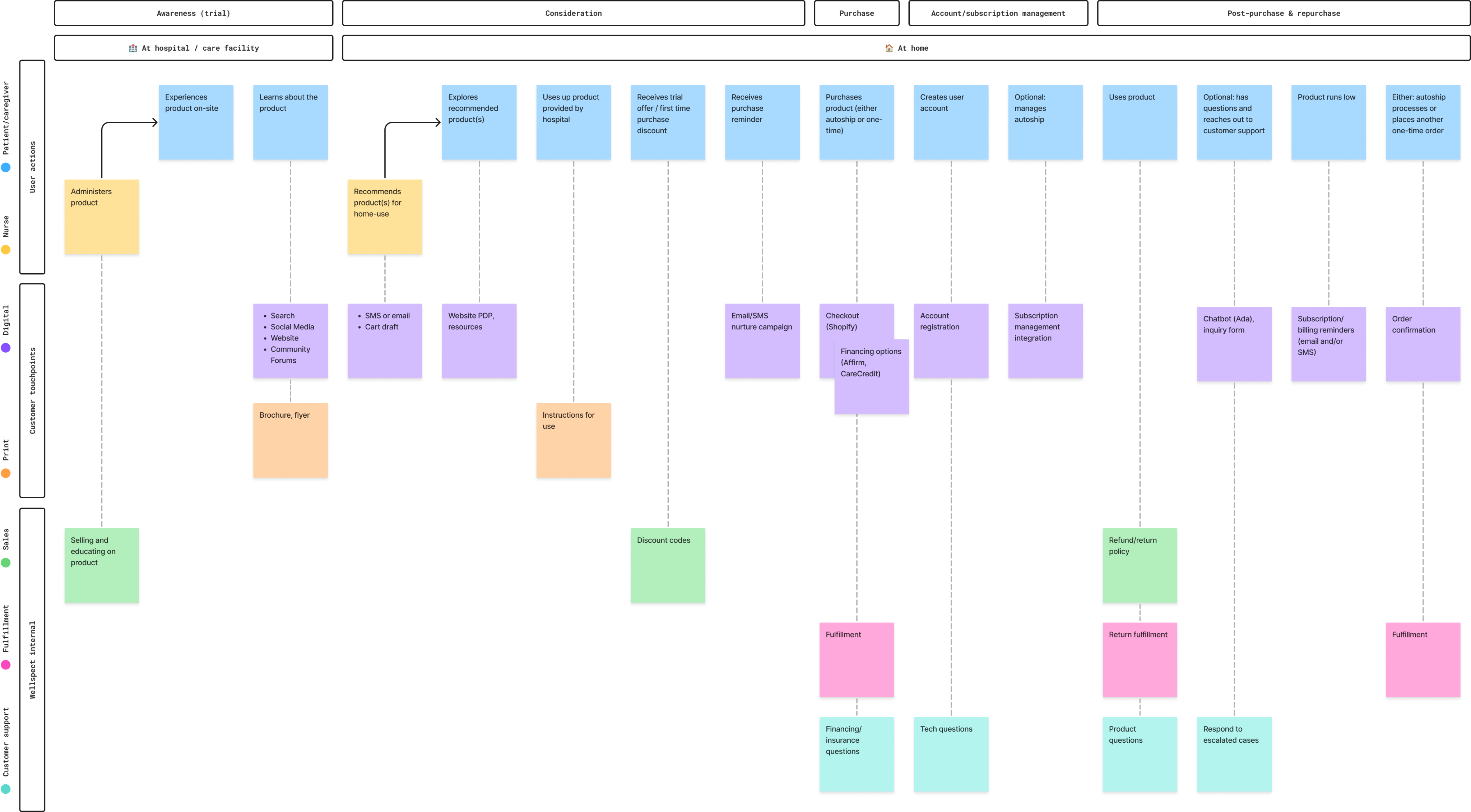 User journey diagram